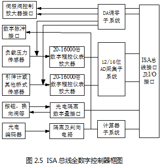 总线全数字控制器框图