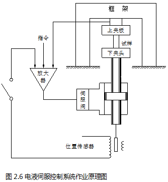 电液伺服控制系统作业原理图