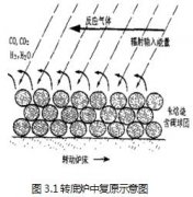 转底炉的试验原理详细讲解