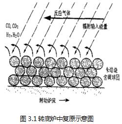 转底炉中复原示意图