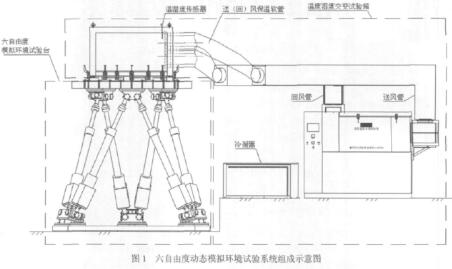 六自由度模仿环境实验系统组成示意图