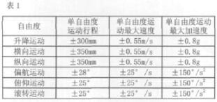 六自由度模仿环境试验台的主要技术参数表