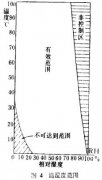 精细温湿度实验箱实测及查核内容